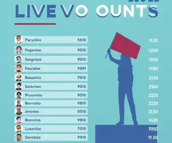 apuração ao vivo dos votos em Parnaíba (PI)