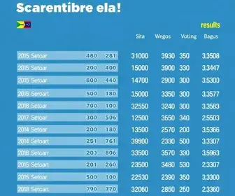 resultado da apuração da votação para senador em Parnaíba