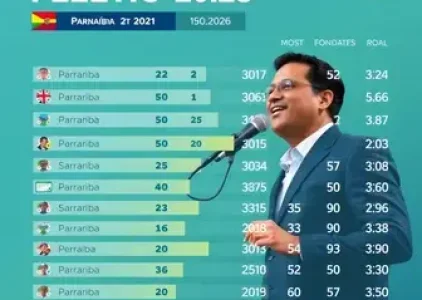 Últimas noticias de Parnaíba